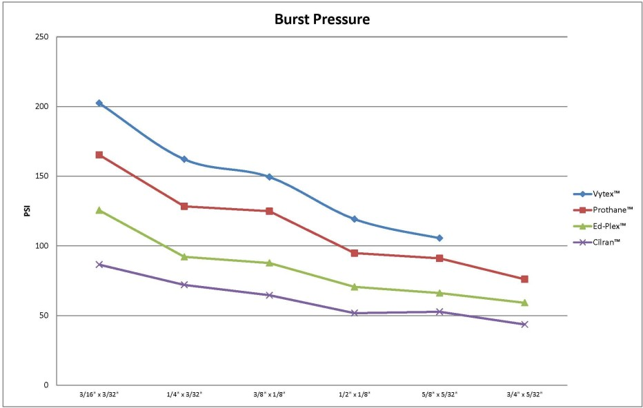 Burst Pressure