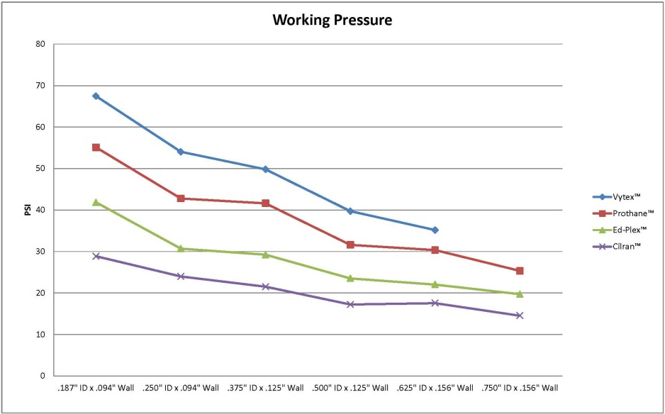 Working Pressure